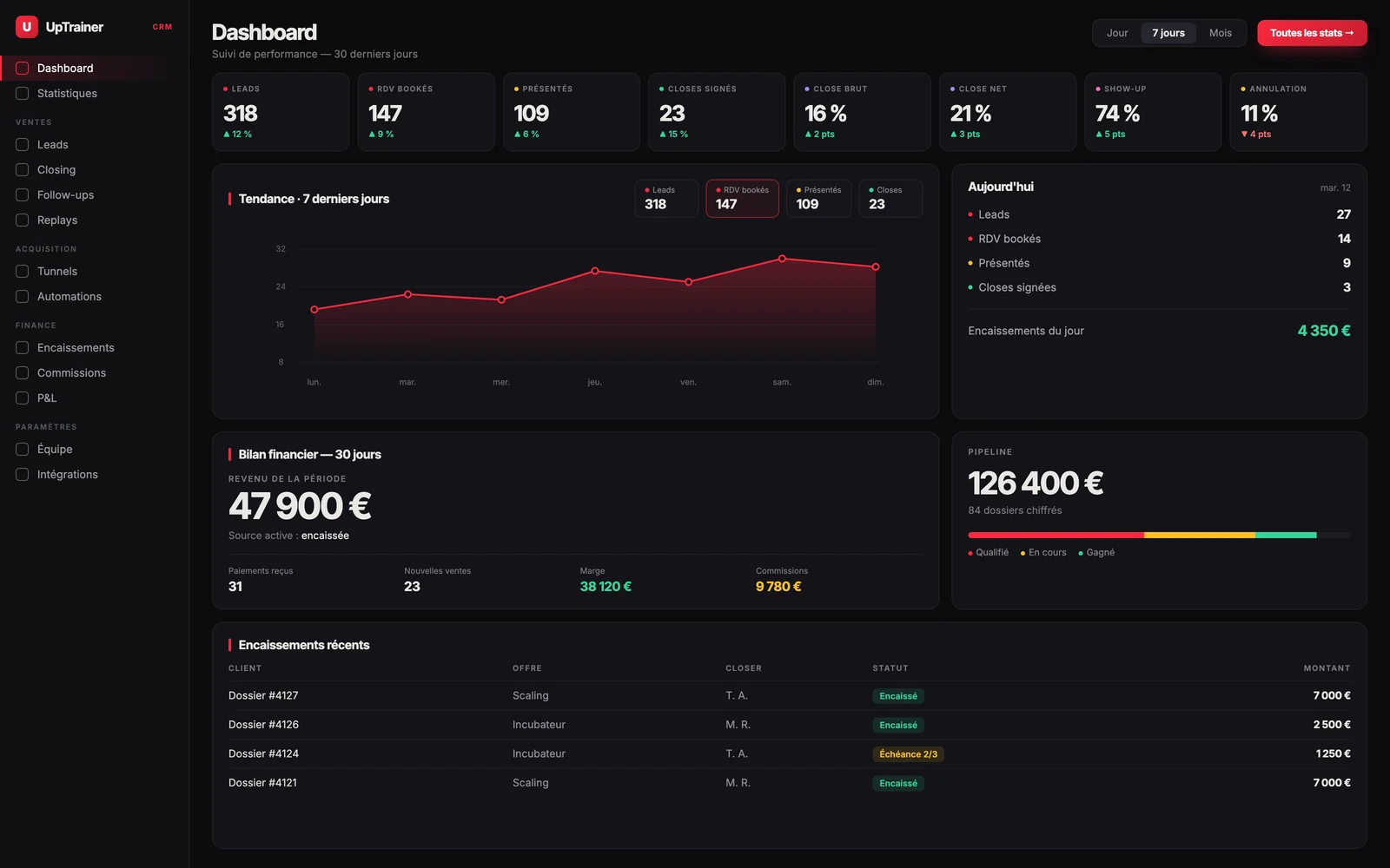 Tableau de bord de la plateforme UpTrainer : leads, rendez-vous, taux de closing, encaissements et pipeline